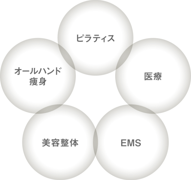 ピラティス オールハンド痩身 美容整体 EMS 医療